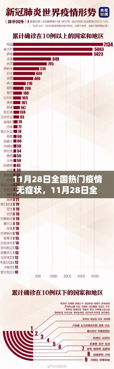 11月28日全国疫情无症状态势观察，防疫形势与策略分析