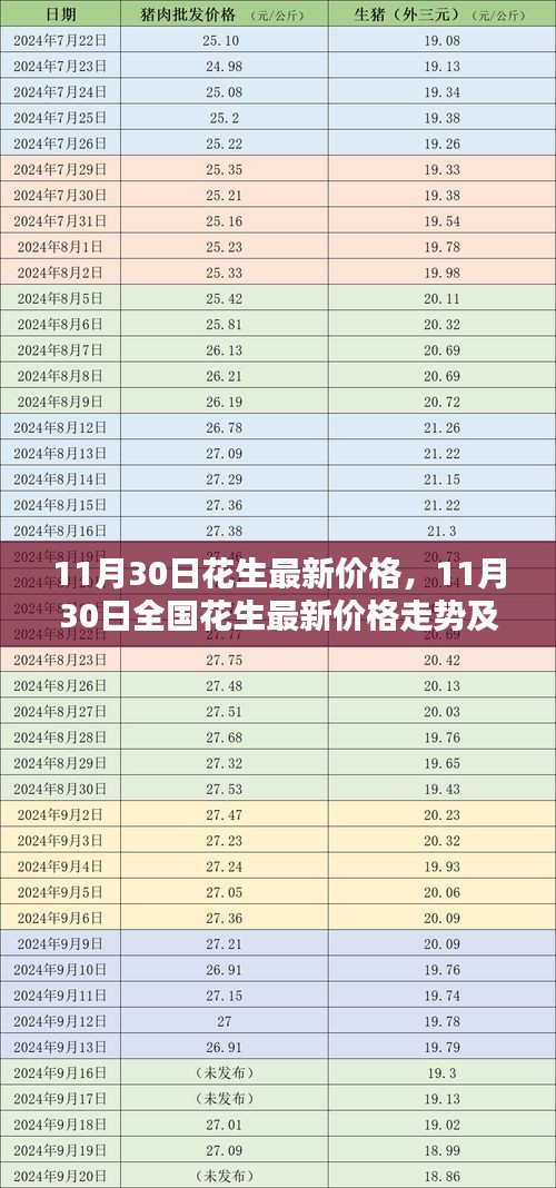 全国花生最新价格走势，11月30日分析与展望