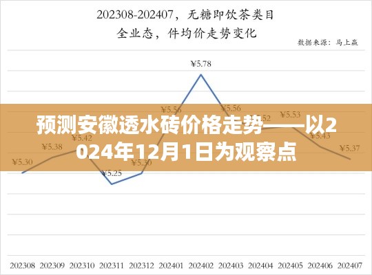 安徽透水砖价格走势预测，至2024年12月1日的观察点分析