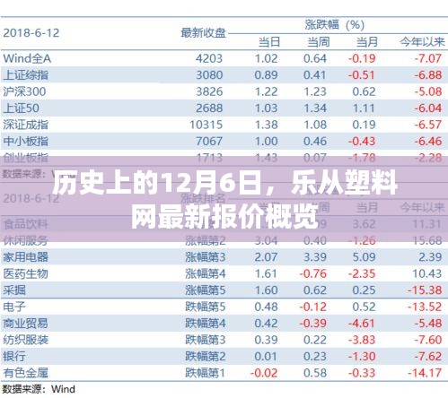 历史上的12月6日，乐从塑料网最新报价概览