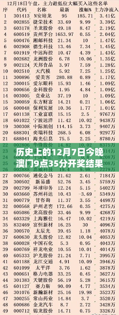 历史上的12月7日今晚澳门9点35分开奖结果