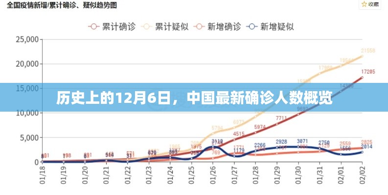 中国最新确诊人数概览，历史视角下的12月6日数据回顾