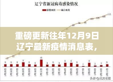 重磅更新往年12月9日辽宁最新疫情消息表，全面解析疫情动态