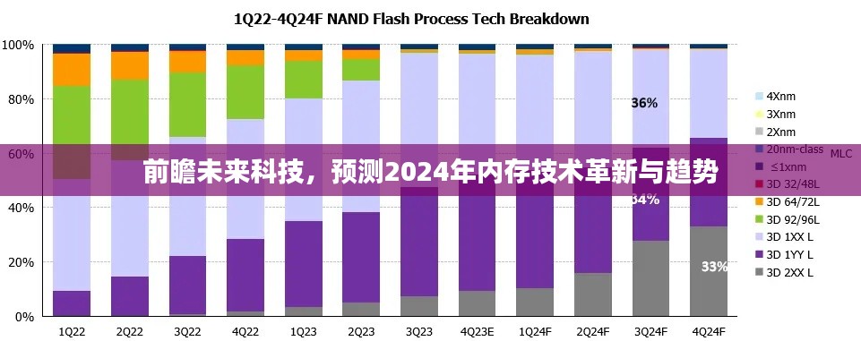 2024年内存技术革新与趋势前瞻，未来科技展望