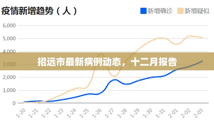 招远市最新病例动态报告（十二月更新）