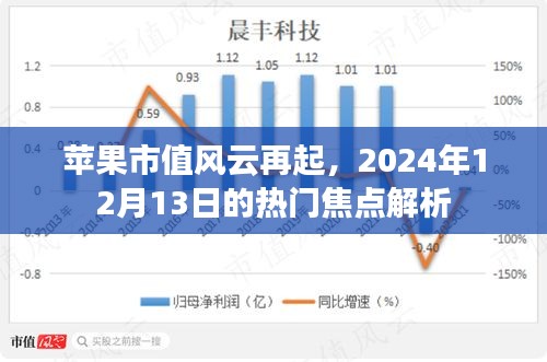 苹果市值风云再起，热门焦点解析（2024年12月13日）