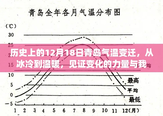 青岛气温变迁见证，从冰冷到温暖的历史巨变与自信成长之路