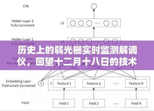 弱光栅实时监测解调仪的技术里程碑，回望十二月十八日的历史性突破