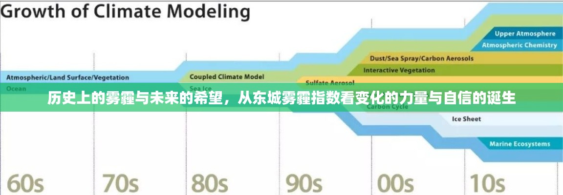 东城雾霾指数，历史变迁与未来希望，见证力量与自信的诞生