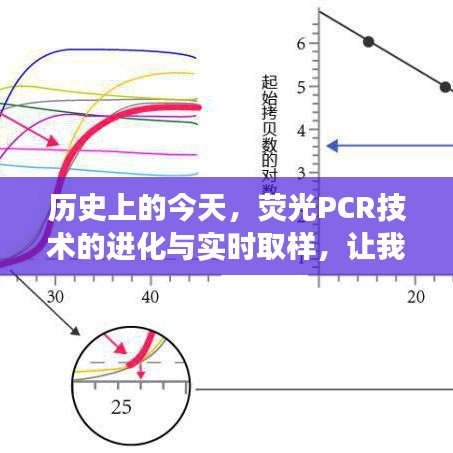 荧光PCR技术的进化与实时取样，历史见证的力量