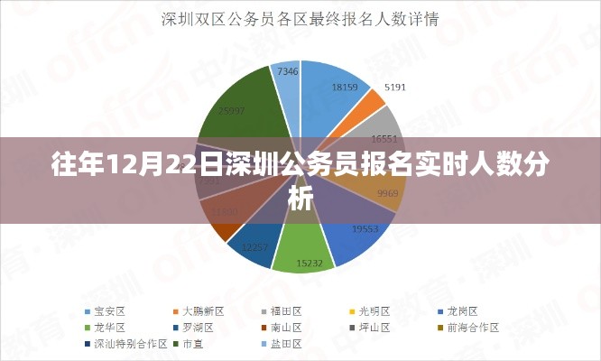 深圳公务员报名实时人数分析，历年12月22日数据深度解读