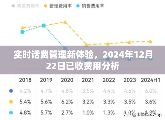 实时话费管理新体验，费用分析与解读