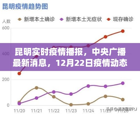 昆明最新疫情播报，中央广播消息，12月22日疫情动态全面解析