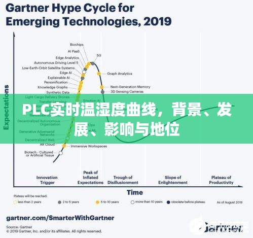 PLC实时温湿度曲线，背景、发展、影响及地位概述