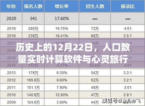 心灵之旅与人口实时计算软件的奇妙结合，历史性的12月22日里程碑