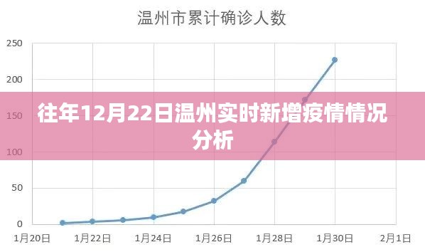 温州历年12月22日实时新增疫情情况深度分析