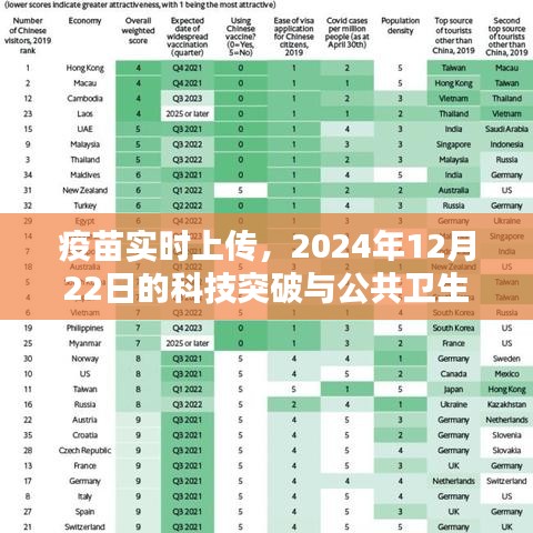 疫苗实时上传，科技突破助力公共卫生里程碑事件，2024年12月22日