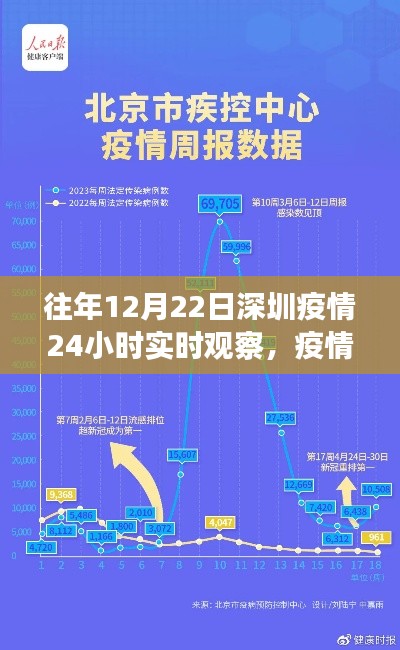 深圳疫情下的城市反应与防控措施，历年12月22日实时观察报告