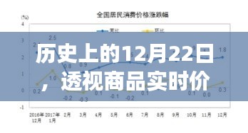 透视历史商品实时价格行情变迁，12月22日回顾