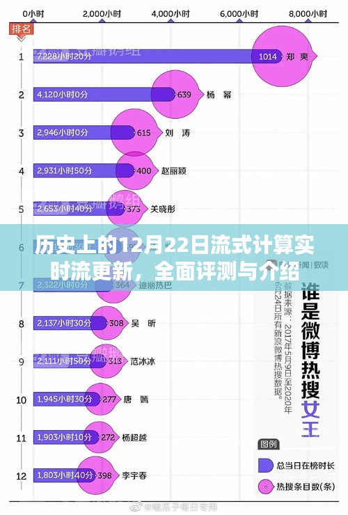 历史上的重要时刻，实时流式计算的发展与评测介绍——12月22日篇