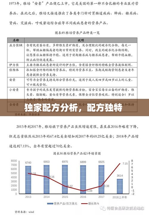 独家配方分析，配方独特 