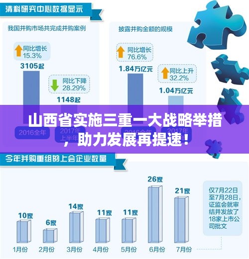 山西省实施三重一大战略举措，助力发展再提速！