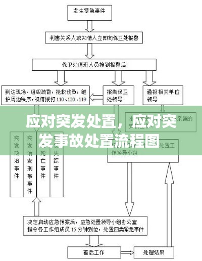 应对突发处置，应对突发事故处置流程图 