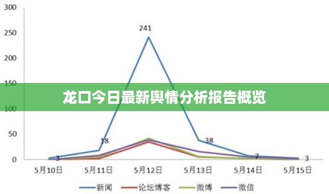 龙口今日最新舆情分析报告概览