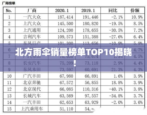 北方雨伞销量榜单TOP10揭晓！