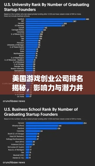 美国游戏创业公司排名揭秘，影响力与潜力并存的行业巨头